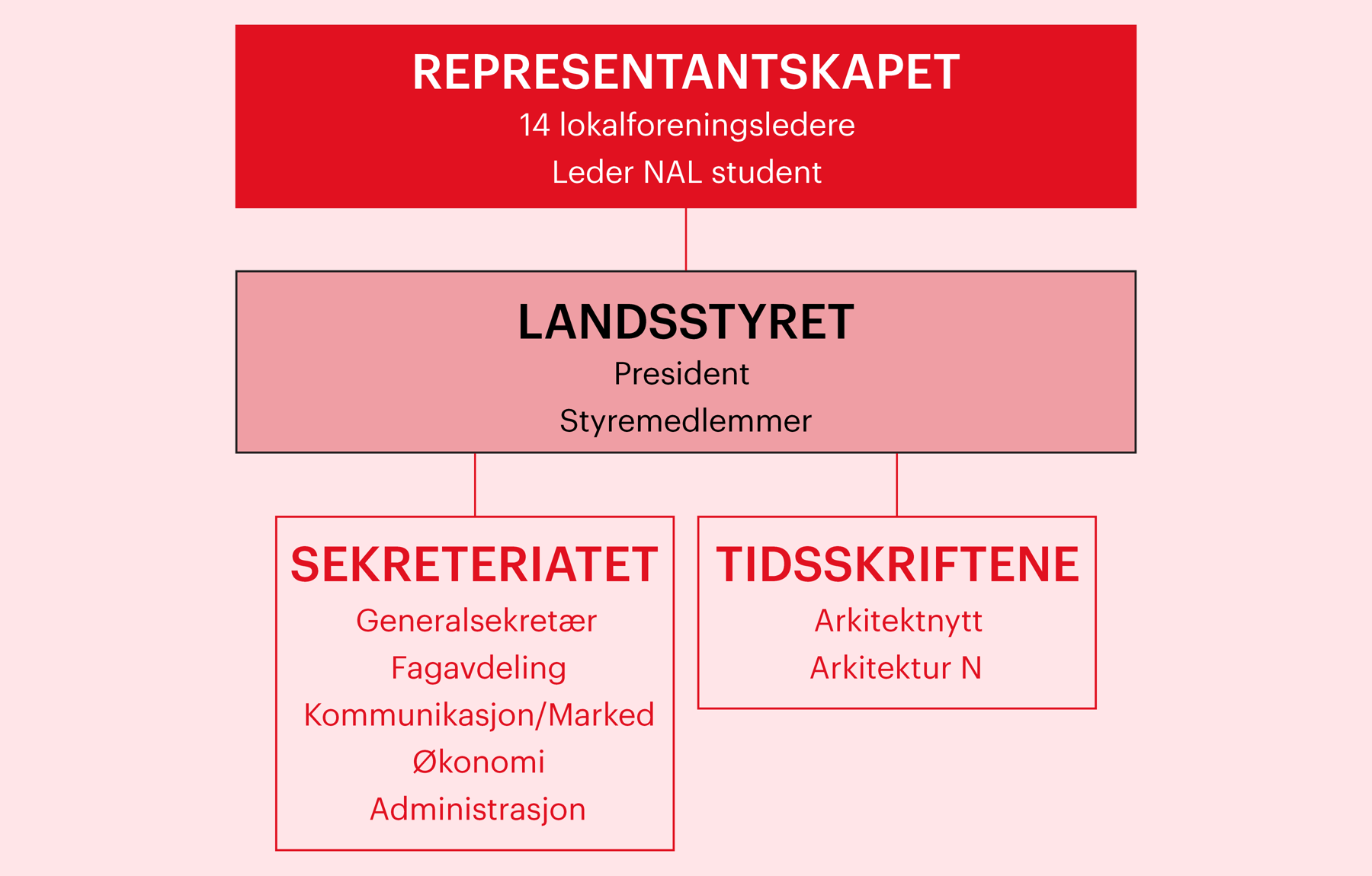 Organisasjonskart, Norske arkitekters landsforbund